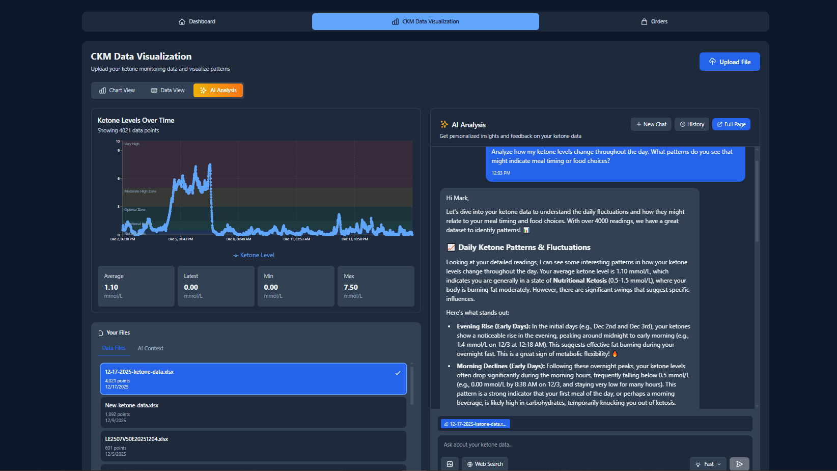 Ketonu dashboard: ketone levels over time beside a Gemini analysis of daily patterns